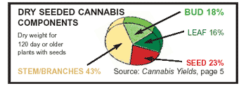 Kuva teoksesta Cannabis Yields and Dosage[3]